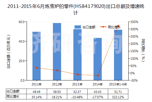2011-2015年6月煉焦?fàn)t的零件(HS84179020)出口總額及增速統(tǒng)計(jì)